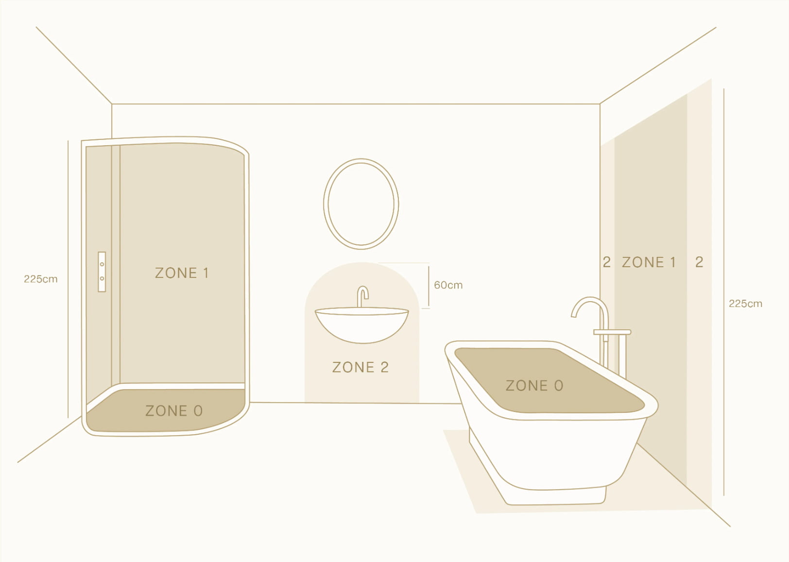 Bathroom zones diagram with IP ratings